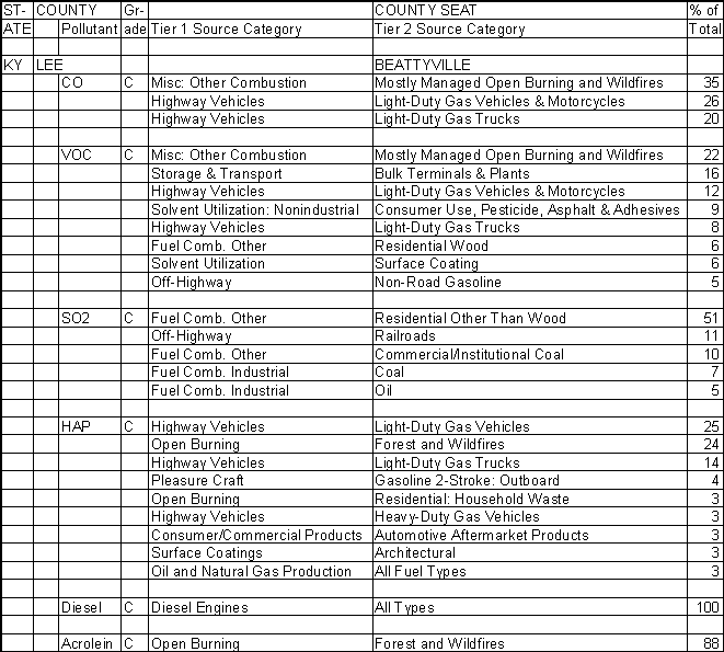 Lee County, Kentucky, Air Pollution Sources