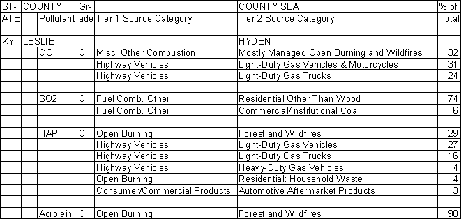 Leslie County, Kentucky, Air Pollution Sources