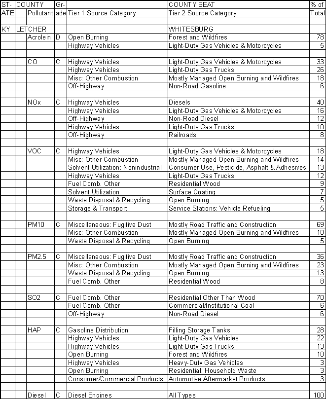 Letcher County, Kentucky, Air Pollution Sources