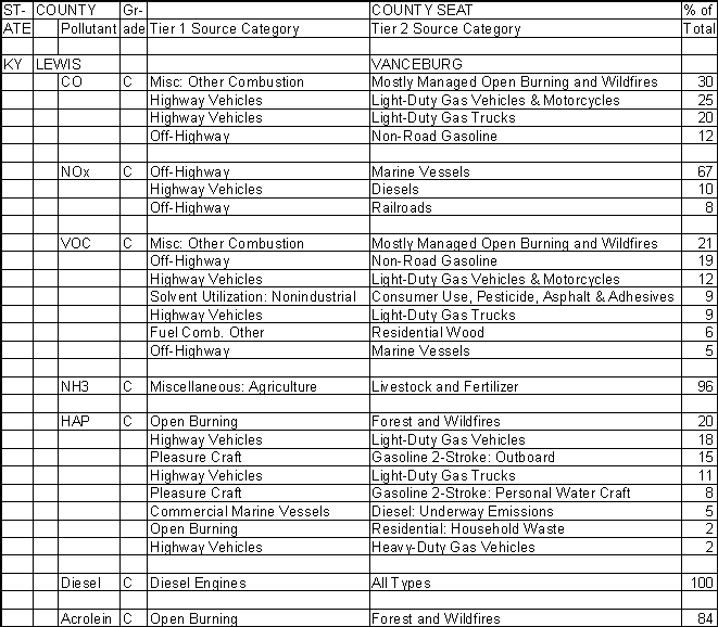 Lewis County, Kentucky, Air Pollution Sources