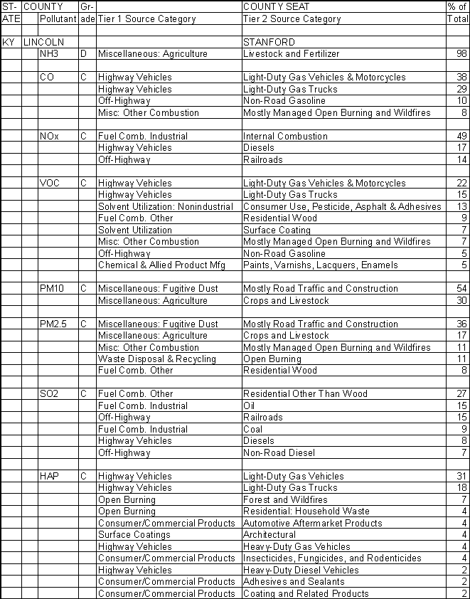 Lincoln County, Kentucky, Air Pollution Sources A