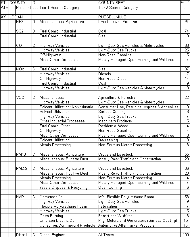 Logan County, Kentucky, Air Pollution Sources A