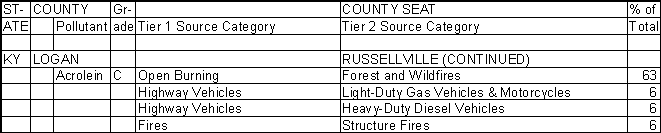 Logan County, Kentucky, Air Pollution Sources B