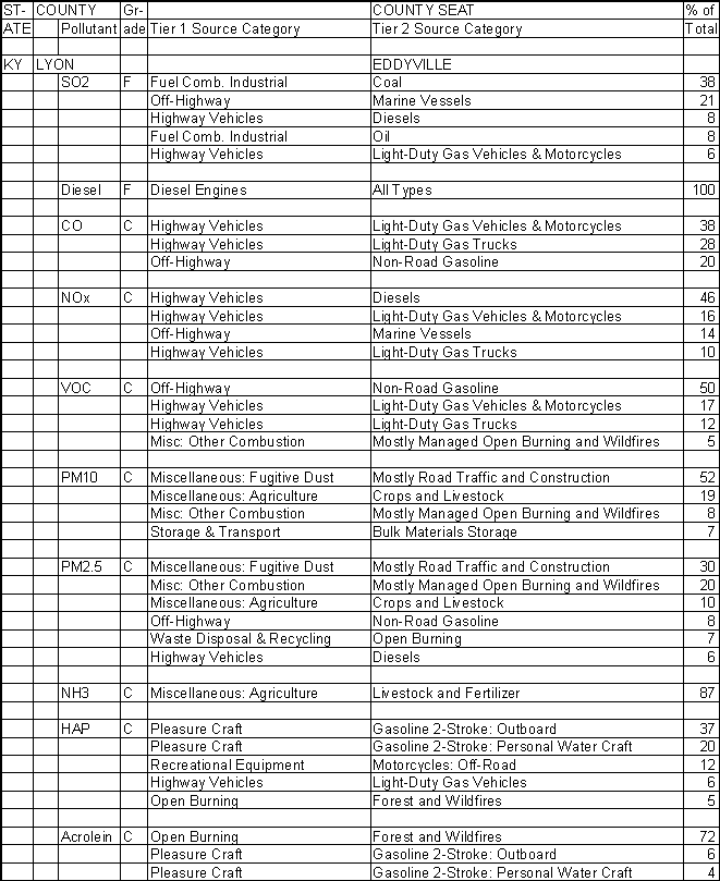 Lyon County, Kentucky, Air Pollution Sources