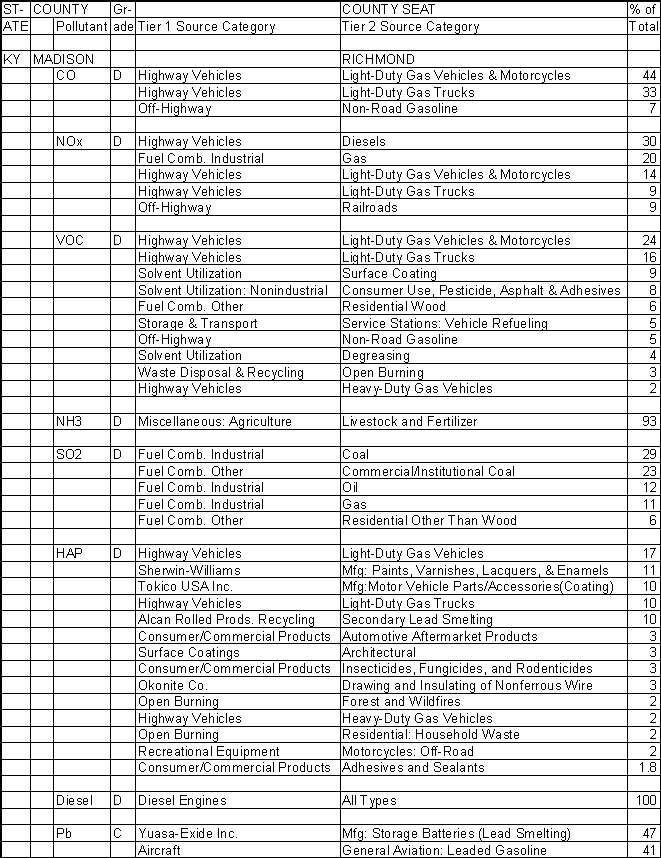 Madison County, Kentucky, Air Pollution Sources A