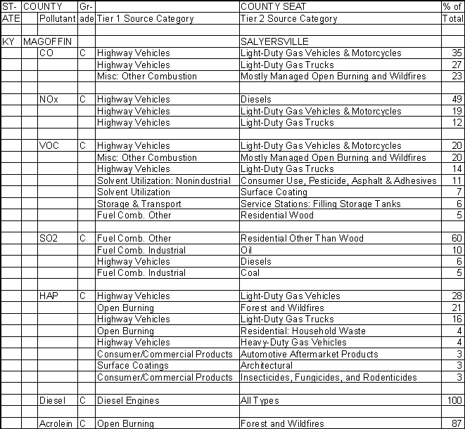 Magoffin County, Kentucky, Air Pollution Sources