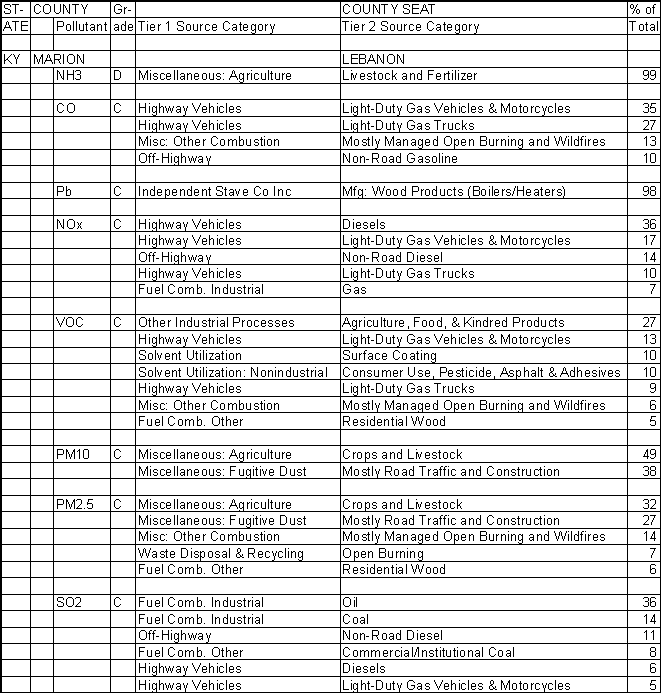 Marion County, Kentucky, Air Pollution Sources A