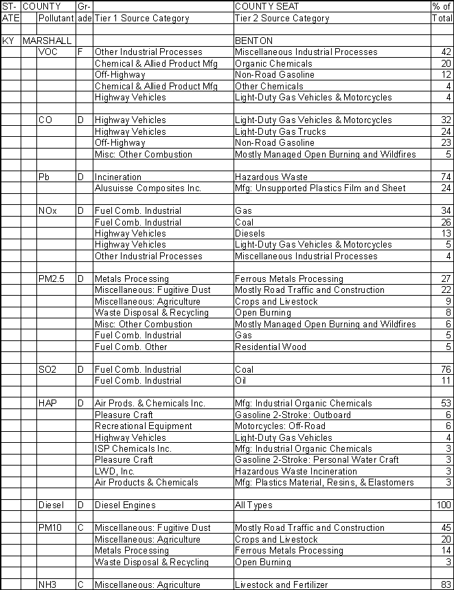 Marshall County, Kentucky, Air Pollution Sources A