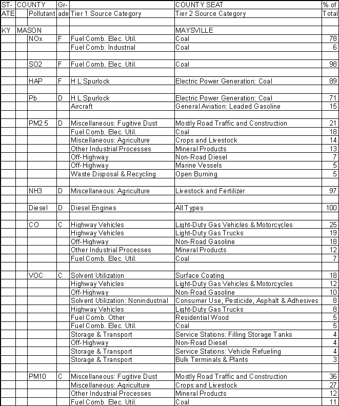 Mason County, Kentucky, Air Pollution Sources A
