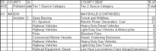 Mason County, Kentucky, Air Pollution Sources B