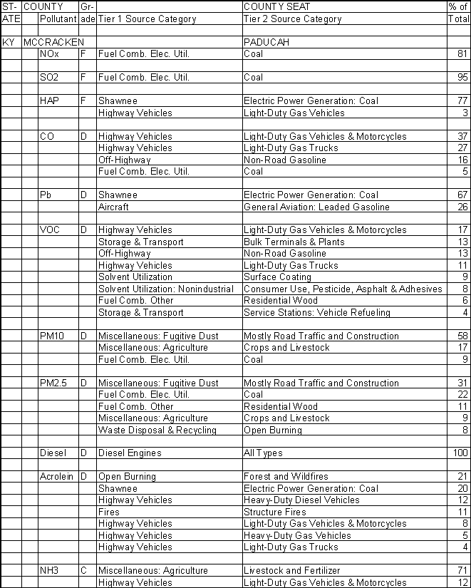 McCracken County, Kentucky, Air Pollution Sources