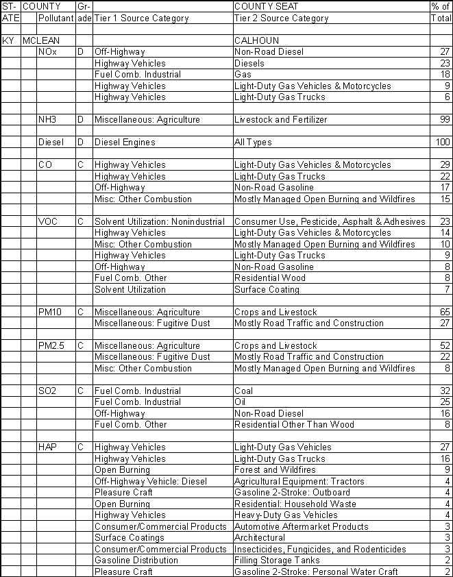 McLean County, Kentucky, Air Pollution Sources A