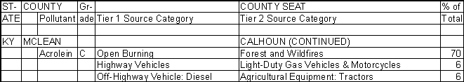 McLean County, Kentucky, Air Pollution Sources B