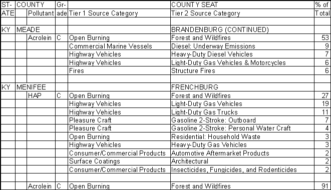 Meade County, Kentucky, Air Pollution Sources B