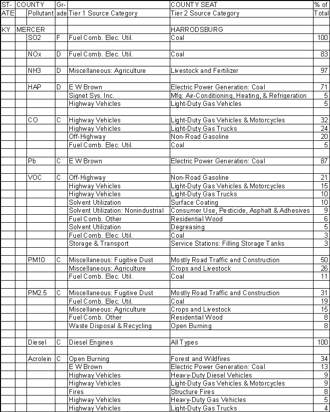 Mercer County, Kentucky, Air Pollution Sources