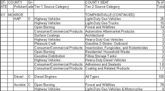 Monroe County, Kentucky, Air Pollution Sources B
