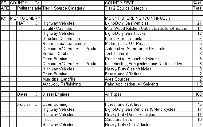 Montgomery County, Kentucky, Air Pollution Sources B