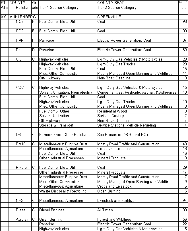 Muhlenberg County, Kentucky, Air Pollution Sources