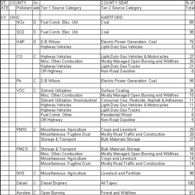 Ohio County, Kentucky, Air Pollution Sources