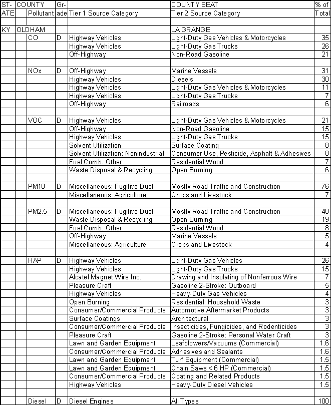 Oldham County, Kentucky, Air Pollution Sources A