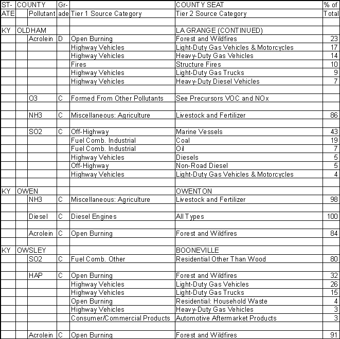 Oldham County, Kentucky, Air Pollution Sources B