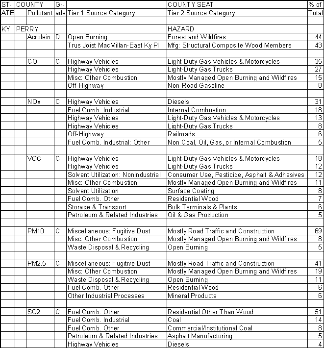 Perry County, Kentucky, Air Pollution Sources A
