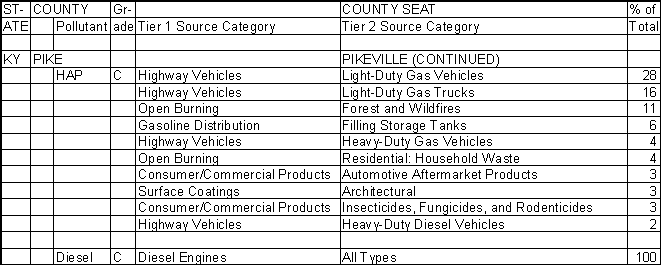 Pike County, Kentucky, Air Pollution Sources B