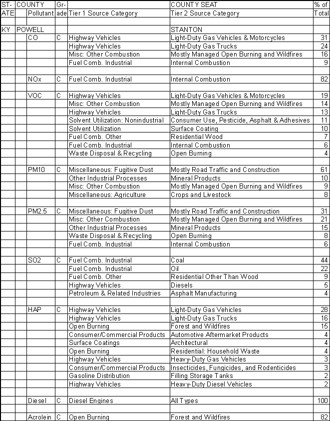 Powell County, Kentucky, Air Pollution Sources