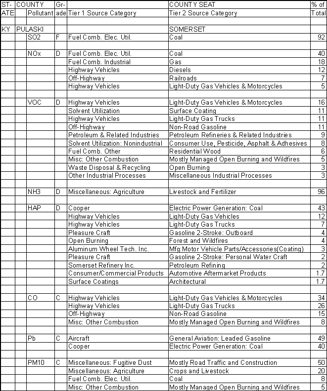 Pulaski County, Kentucky, Air Pollution Sources A