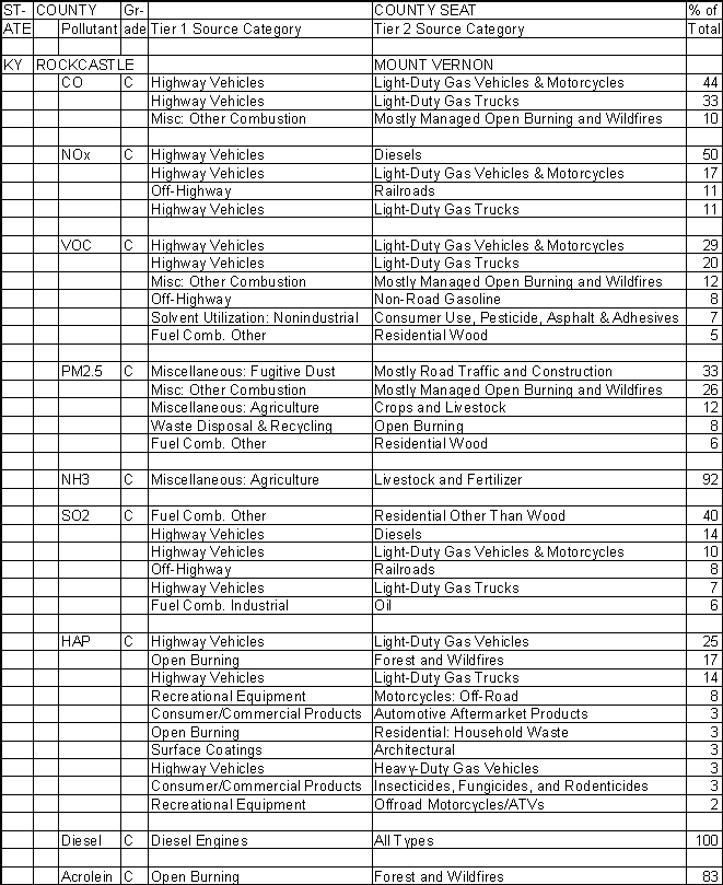 Rockcastle County, Kentucky, Air Pollution Sources