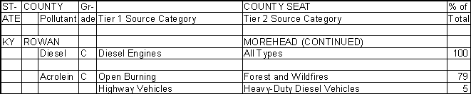 Rowan County, Kentucky, Air Pollution Sources B