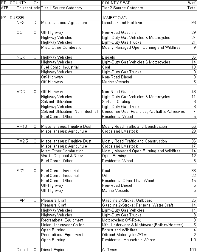 Russell County, Kentucky, Air Pollution Sources A