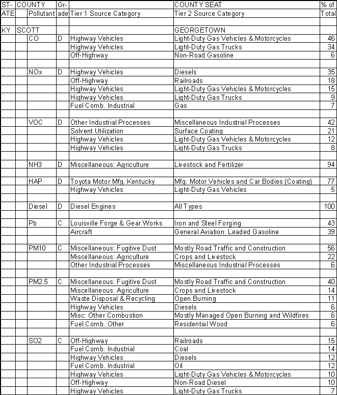 Scott County, Kentucky, Air Pollution Sources A