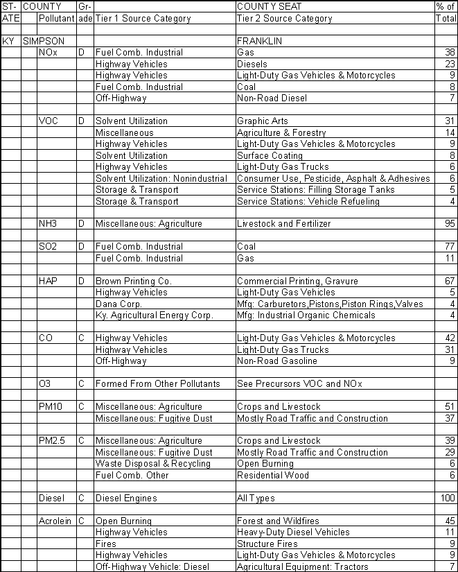 Simpson County, Kentucky, Air Pollution Sources