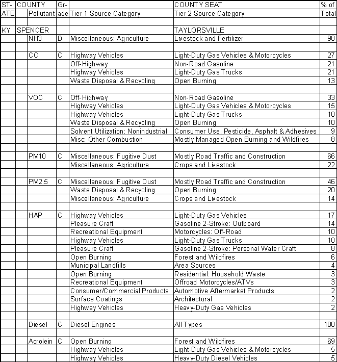 Spencer County, Kentucky, Air Pollution Sources