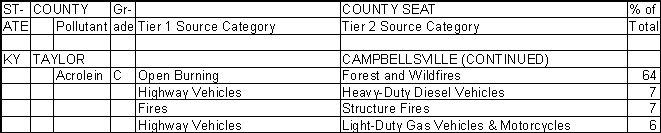 Taylor County, Kentucky, Air Pollution Sources B