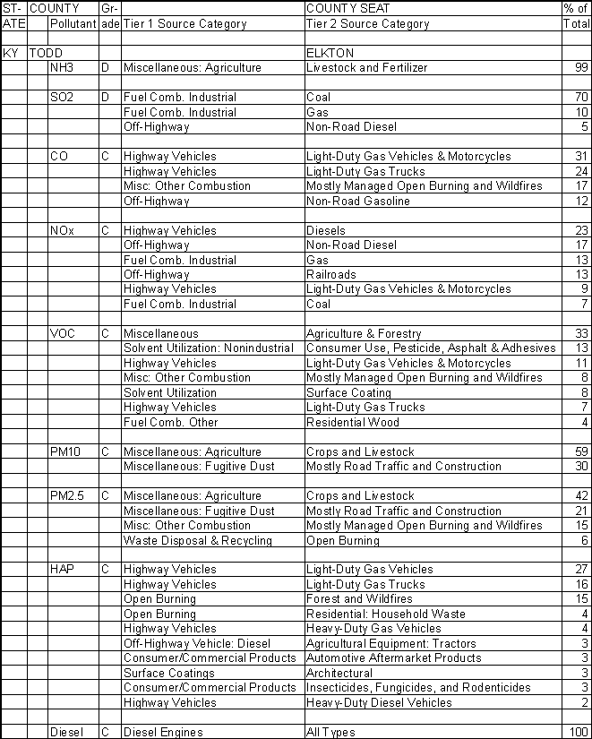 Todd County, Kentucky, Air Pollution Sources A