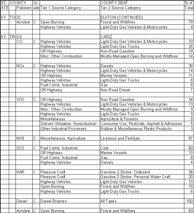 Todd County, Kentucky, Air Pollution Sources B