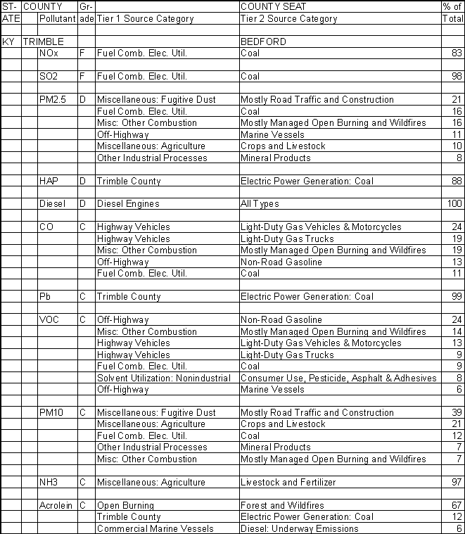 Trimble County, Kentucky, Air Pollution Sources
