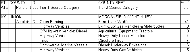 Union County, Kentucky, Air Pollution Sources B