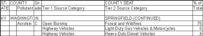 Washington County, Kentucky, Air Pollution Sources B