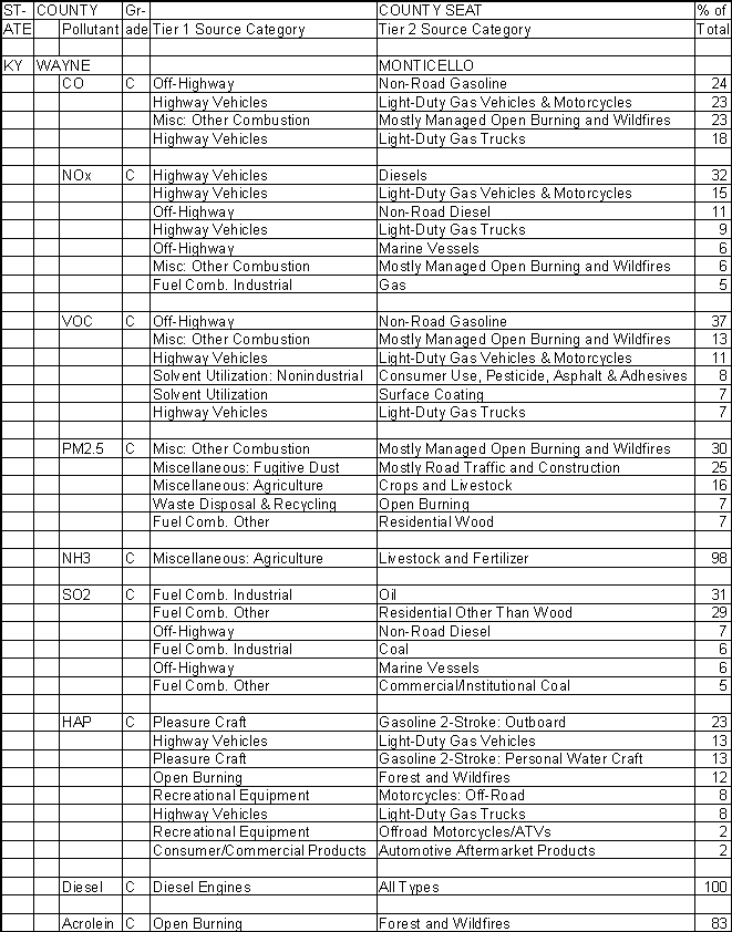 Wayne County, Kentucky, Air Pollution Sources