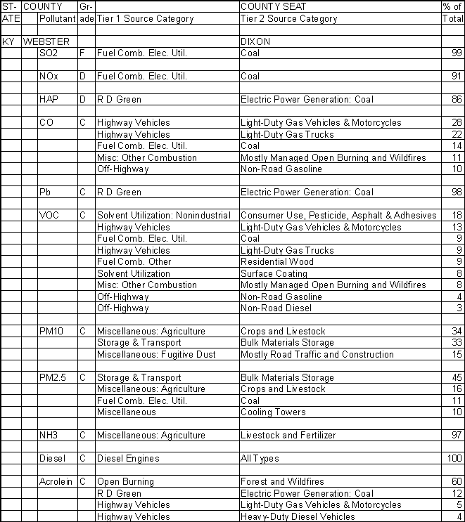 Webster County, Kentucky, Air Pollution Sources