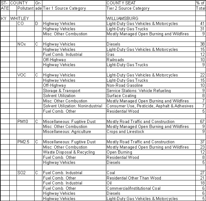 Whitley County, Kentucky, Air Pollution Sources A