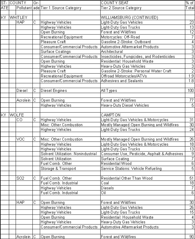 Whitley County, Kentucky, Air Pollution Sources B