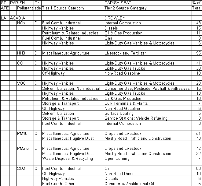Acadia Parish, Louisiana, Air Pollution Sources A