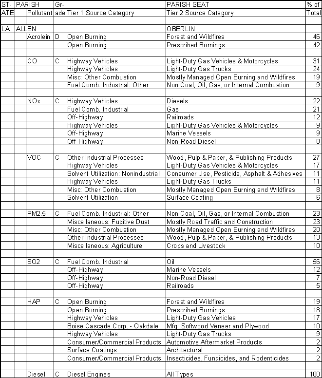 Allen Parish, Louisiana, Air Pollution Sources