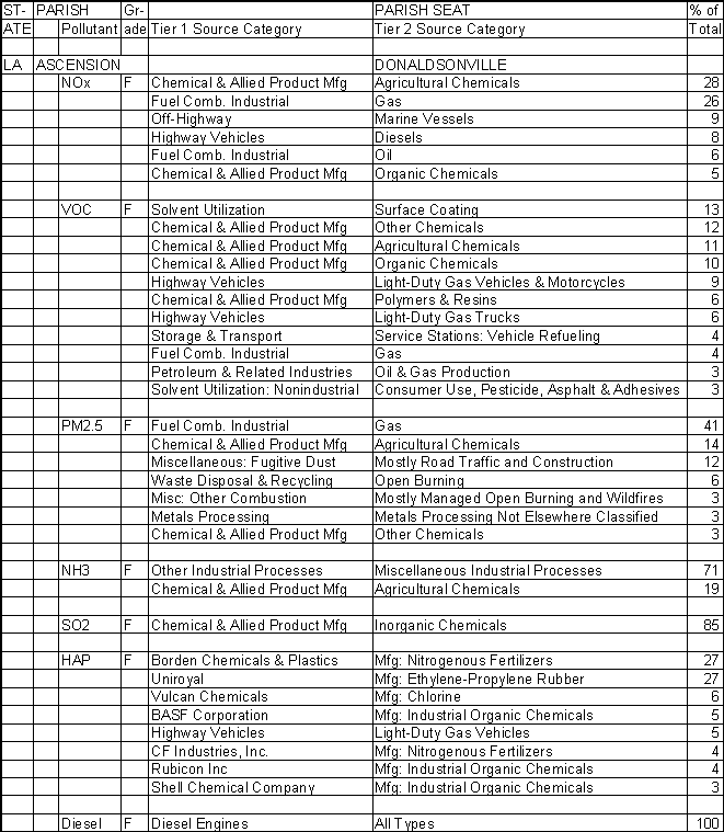 Ascension Parish, Louisiana, Air Pollution Sources A