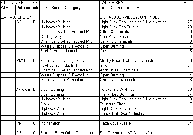 Ascension Parish, Louisiana, Air Pollution Sources B