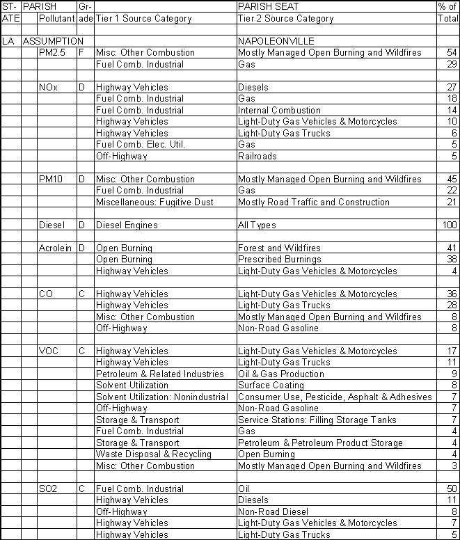 Assumption Parish, Louisiana, Air Pollution Sources A
